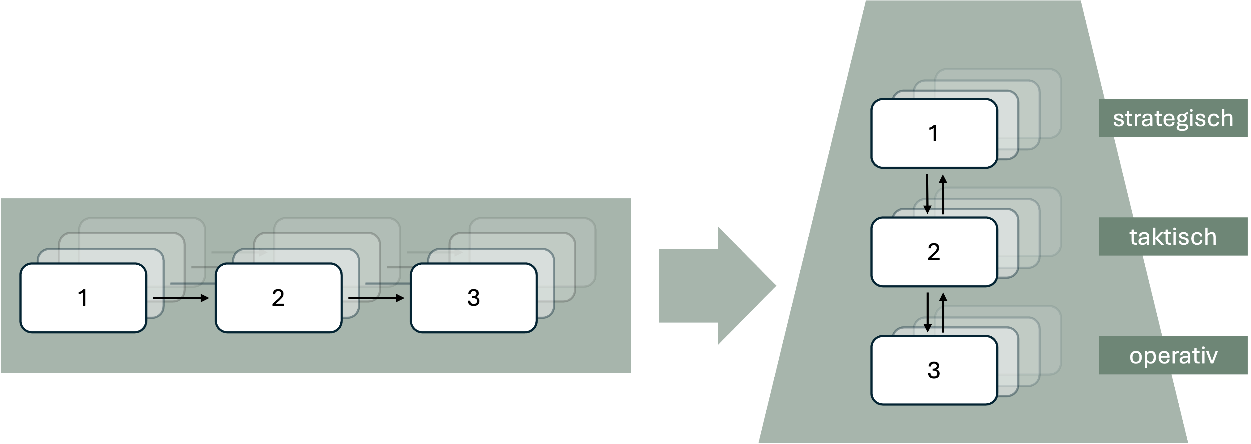 Links horizontaler Workflow mit drei nummerierten Schritten, mehrfach hintereinander gestapelt. Pfeil nach rechts auf einen vertikalen Workflow innerhalb eines Pyramidenstufenmodells mit den Ebenen strategisch, taktisch, operativ.